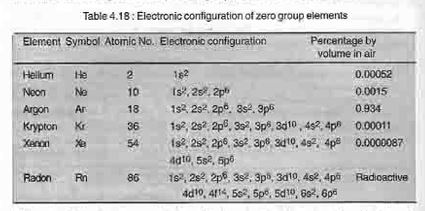 Table 4.18: Electronic configuration of zero group elements